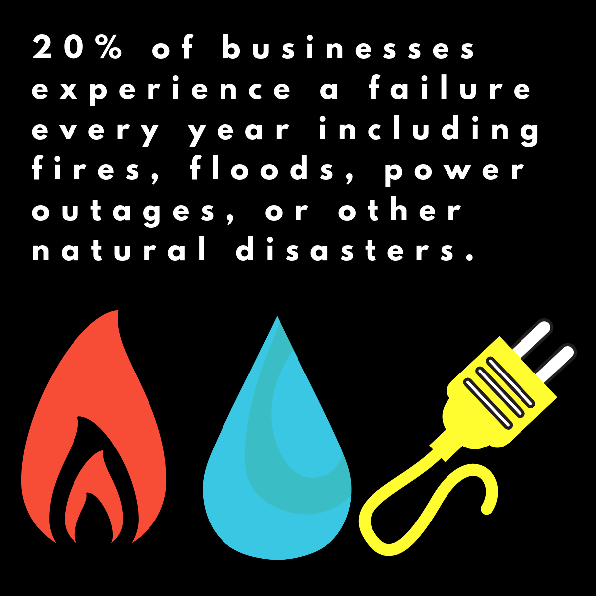 20% of businesses experience a failure every year including fires, floods, power outages, or other natural disasters.
