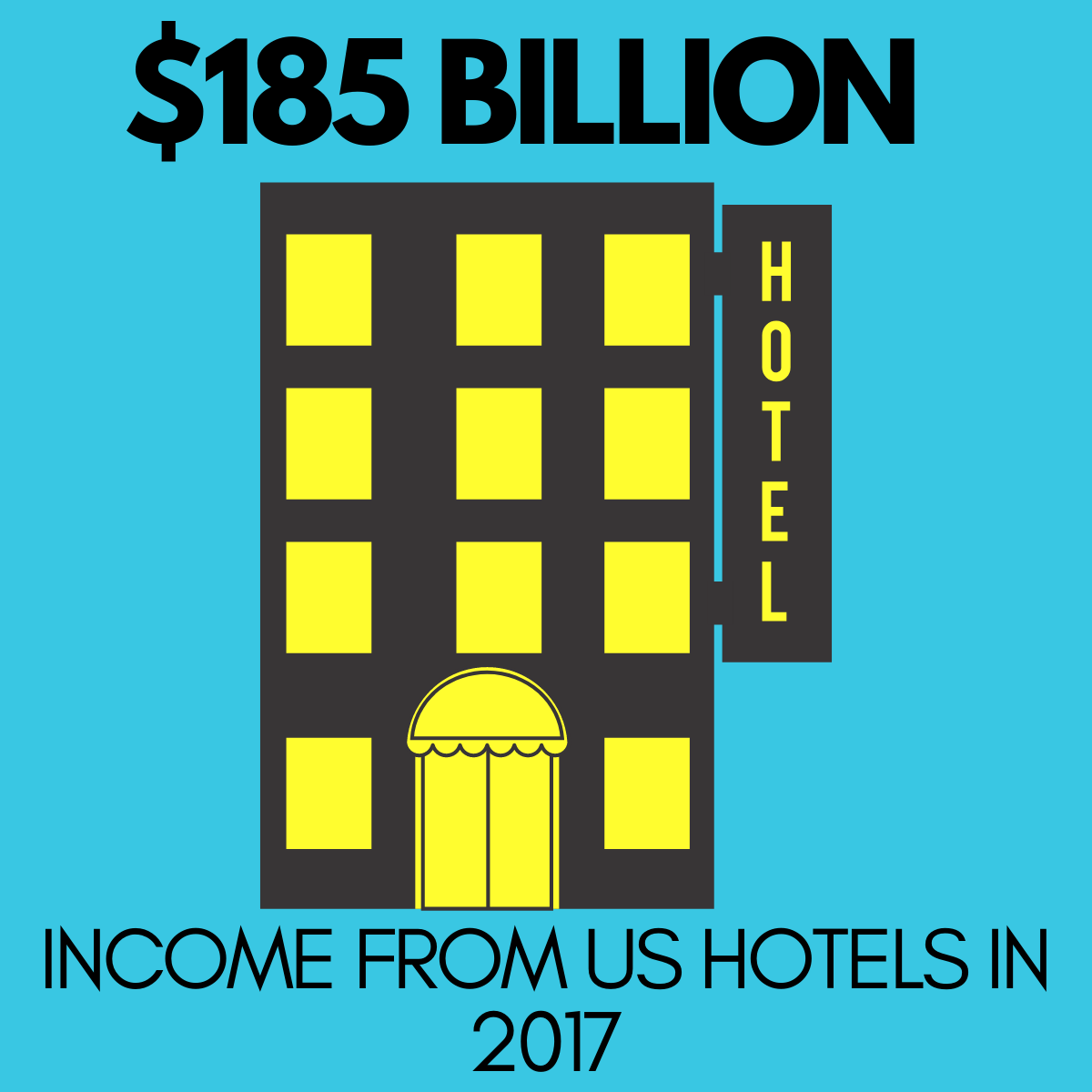$185 billion income from US hotels in 2017