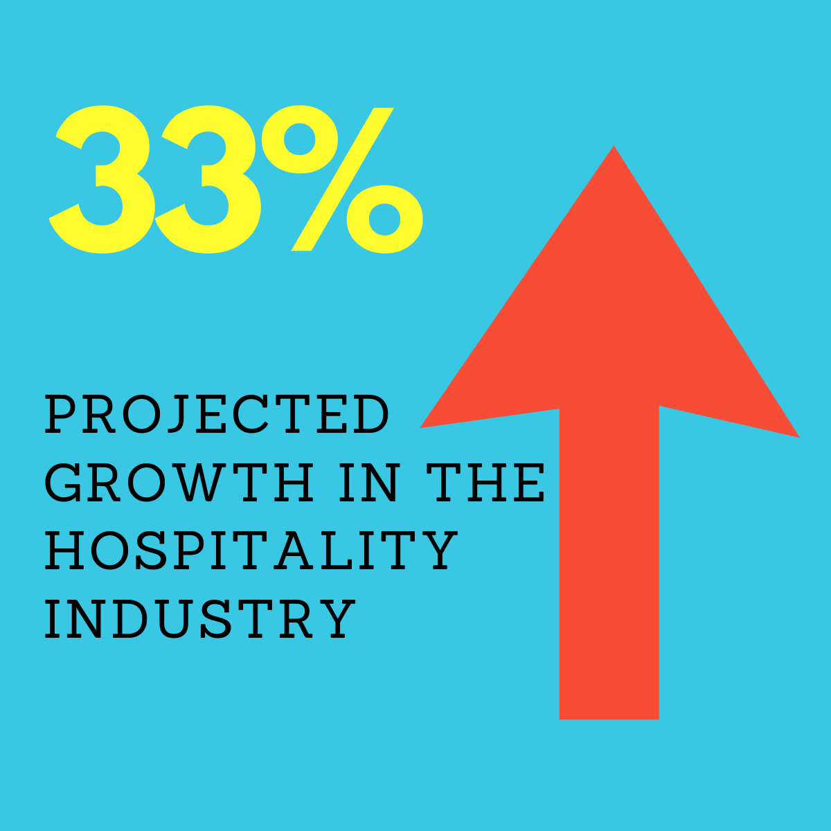 33% projected growth in the hospitality industry